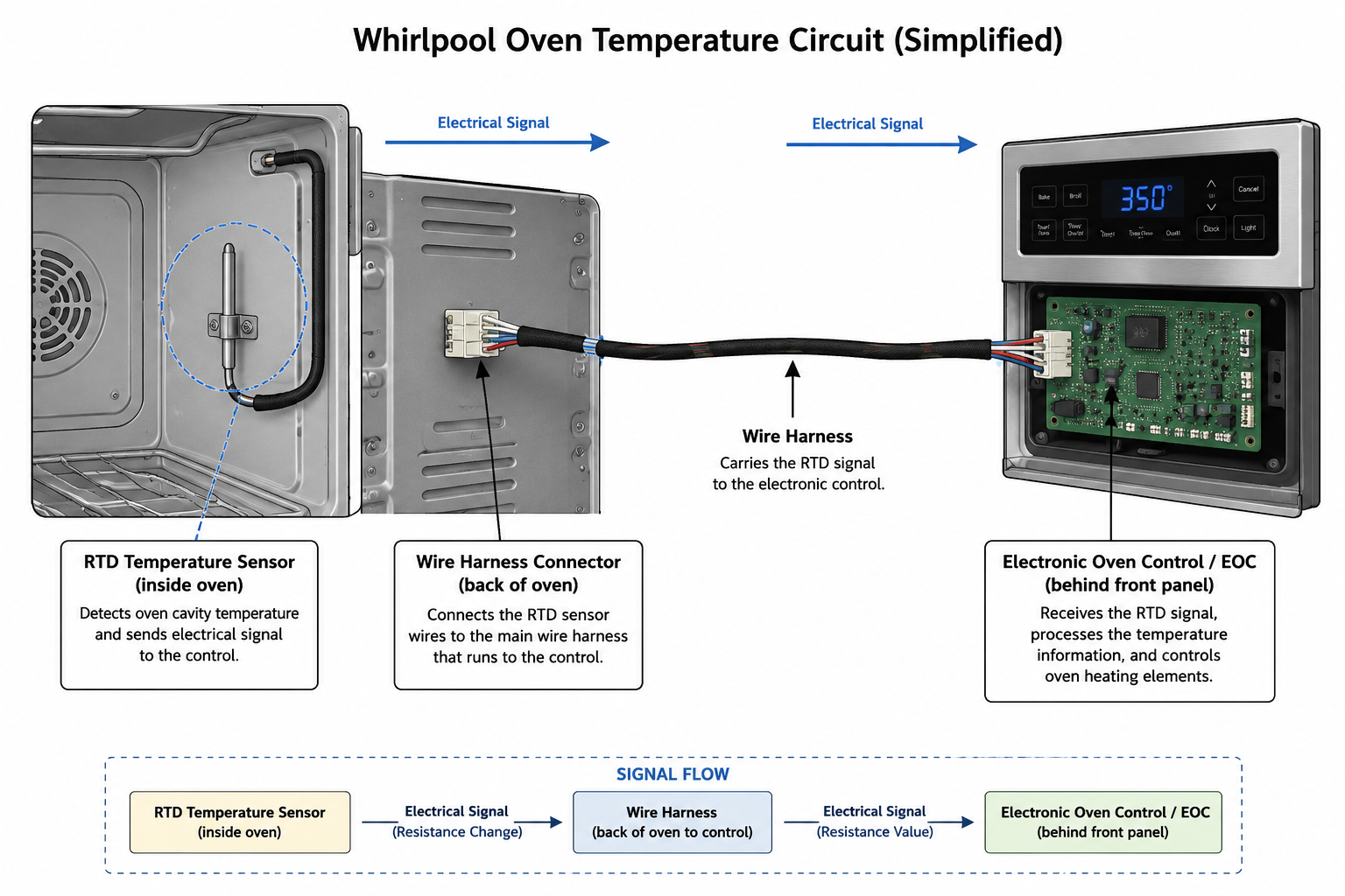 Whirlpool Oven F2 Error Code — Causes and Step-by-Step Fix - 2